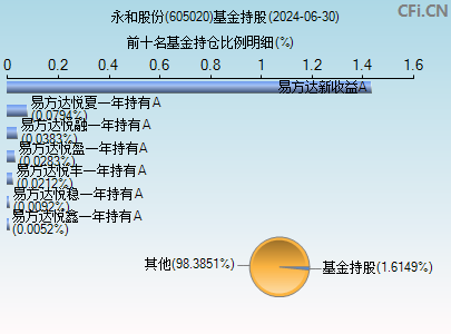 605020基金持仓图