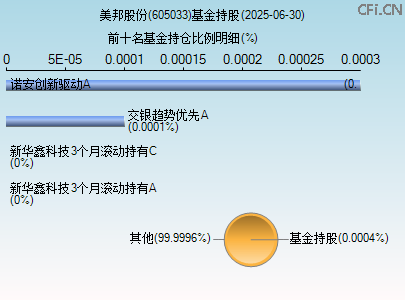 605033基金持仓图