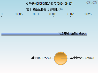 605050基金持仓图