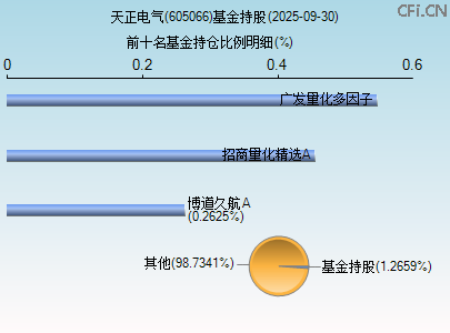 605066基金持仓图 605066基金持仓图