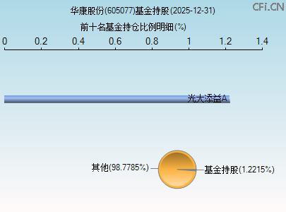 605077基金持仓图 605077基金持仓图