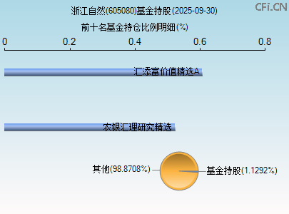 605080基金持仓图