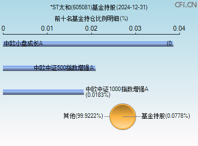 605081基金持仓图 605081基金持仓图