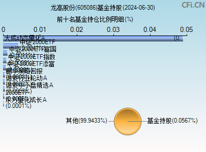 605086基金持仓图