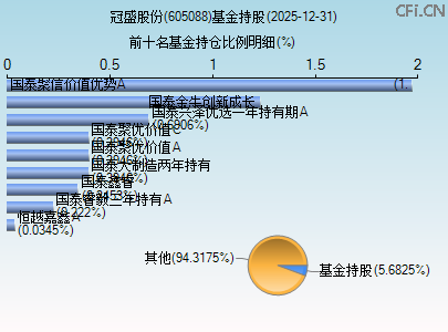 605088基金持仓图