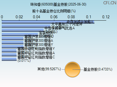605089基金持仓图