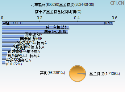 605090基金持仓图