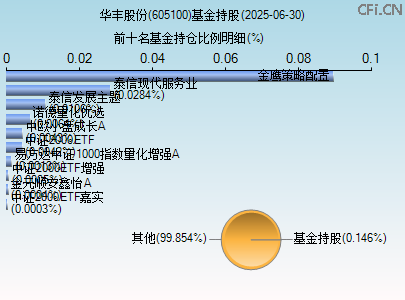 605100基金持仓图