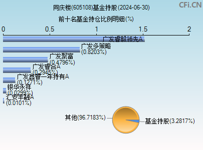 605108基金持仓图