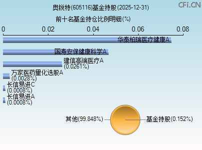 605116基金持仓图