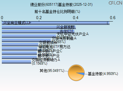 605117基金持仓图 605117基金持仓图