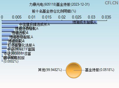 605118基金持仓图