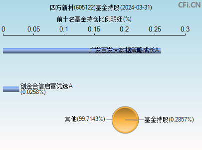 605122基金持仓图