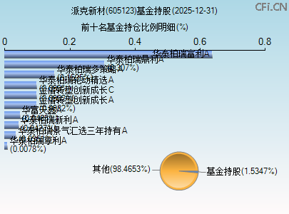 605123基金持仓图