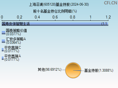 605128基金持仓图