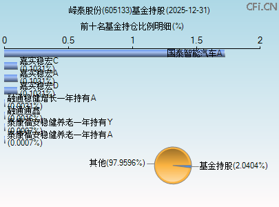 605133基金持仓图