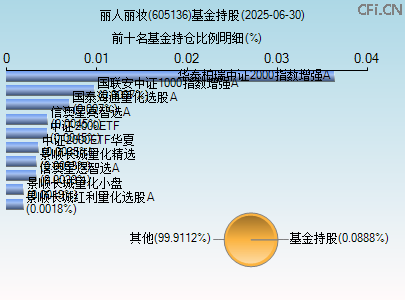 605136基金持仓图 605136基金持仓图