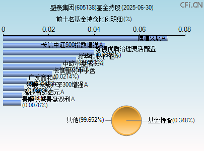 605138基金持仓图 605138基金持仓图