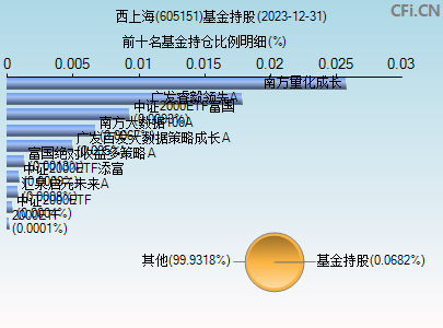 605151基金持仓图