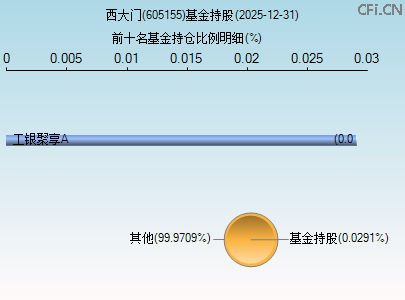 605155基金持仓图 605155基金持仓图