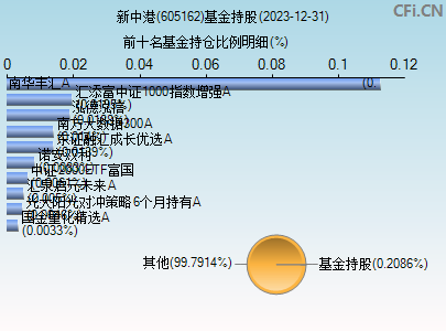 605162基金持仓图