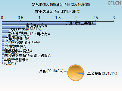 605166基金持仓图