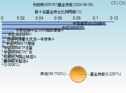 605167基金持仓图