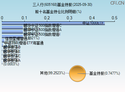 605168基金持仓图 605168基金持仓图