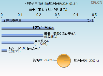 605169基金持仓图