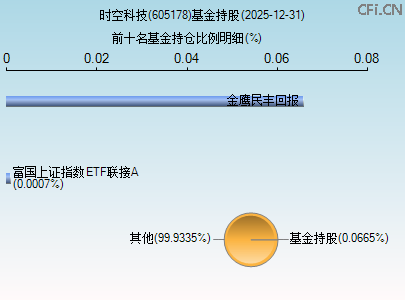 605178基金持仓图