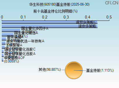 605180基金持仓图 605180基金持仓图