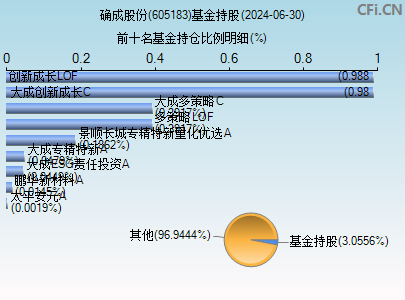 605183基金持仓图