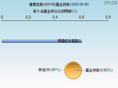 605186基金持仓图