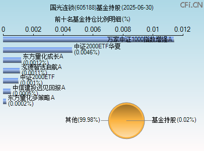 605188基金持仓图 605188基金持仓图