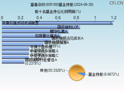 605189基金持仓图