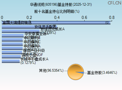 605196基金持仓图