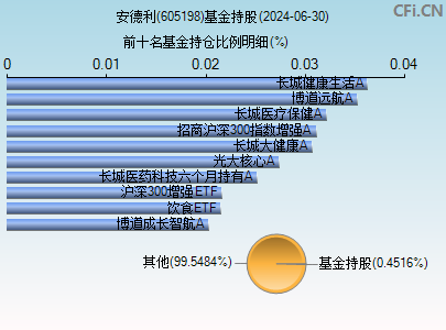 605198基金持仓图