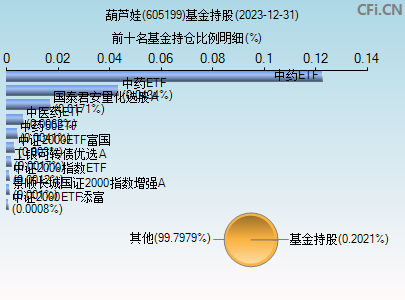 605199基金持仓图