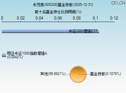 605208基金持仓图