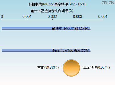 605222基金持仓图 605222基金持仓图