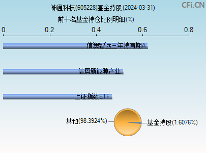 605228基金持仓图