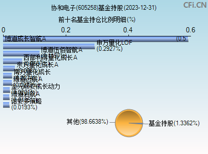 605258基金持仓图