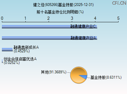 605266基金持仓图 605266基金持仓图