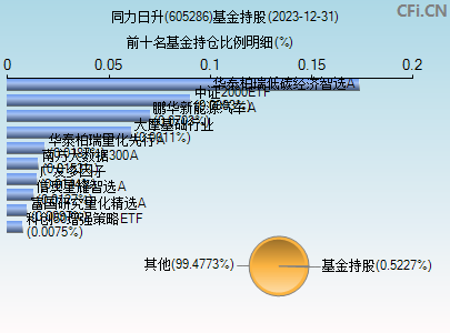 605286基金持仓图