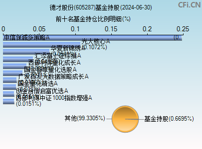 605287基金持仓图