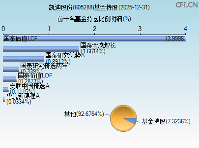 605288基金持仓图