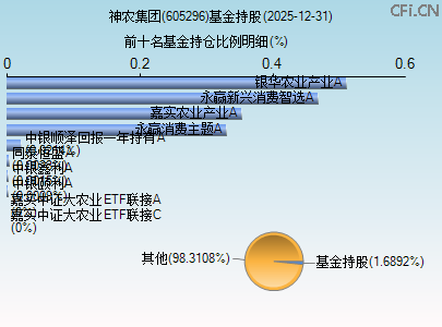 605296基金持仓图 605296基金持仓图