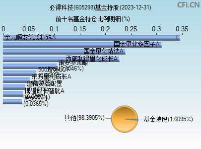 605298基金持仓图