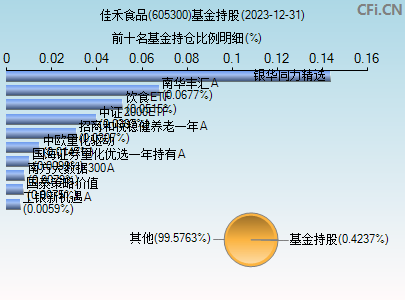 605300基金持仓图