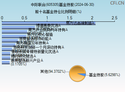 605305基金持仓图